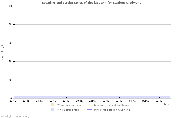 Grafikonok: Locating and stroke ratios