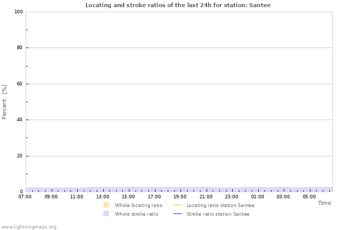 Grafikonok: Locating and stroke ratios