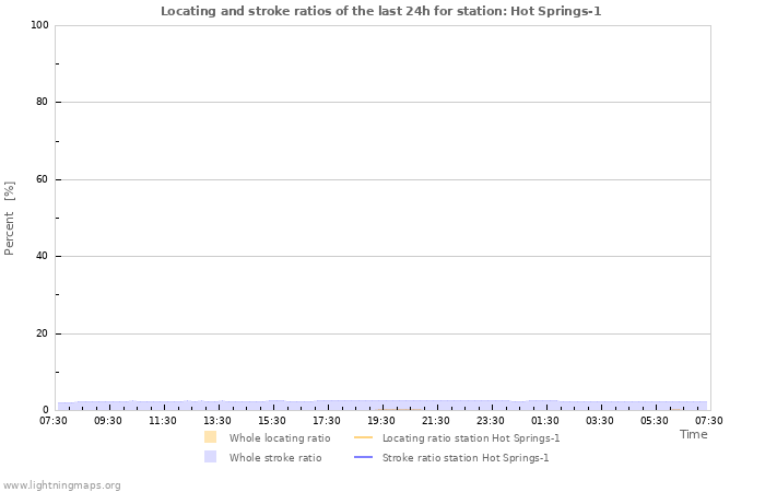 Grafikonok: Locating and stroke ratios