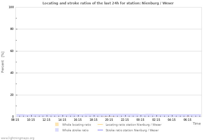 Grafikonok: Locating and stroke ratios