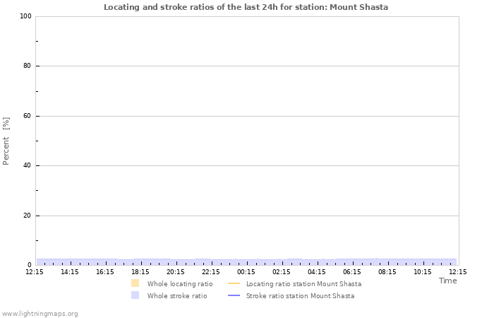 Grafikonok: Locating and stroke ratios