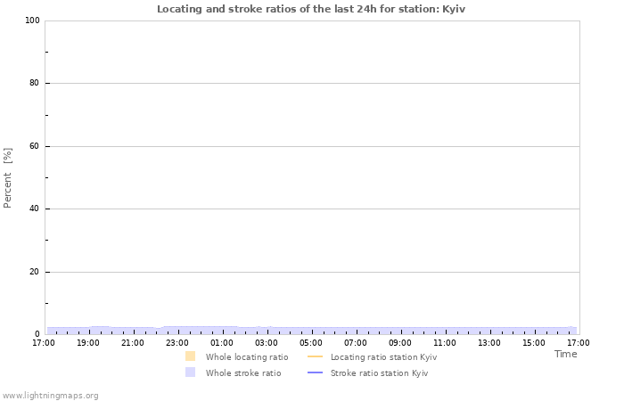 Grafikonok: Locating and stroke ratios