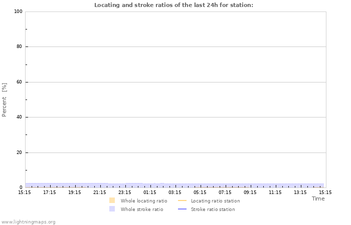 Grafikonok: Locating and stroke ratios