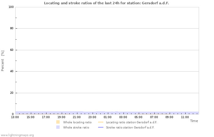 Grafikonok: Locating and stroke ratios