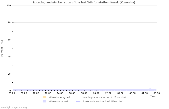 Grafikonok: Locating and stroke ratios