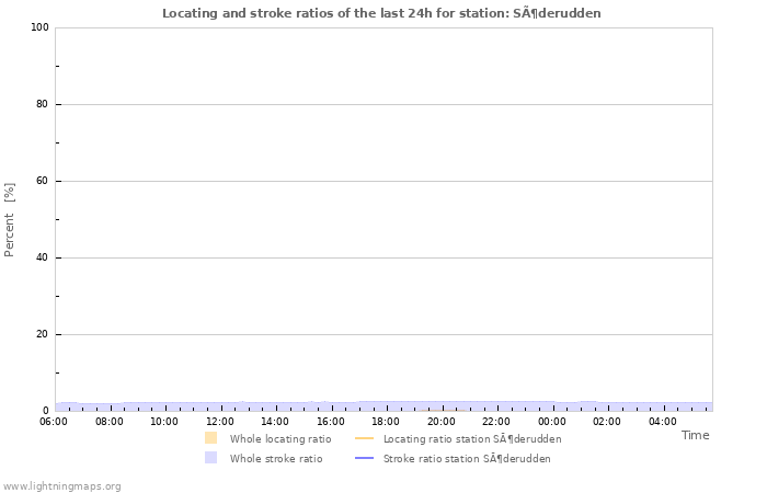 Grafikonok: Locating and stroke ratios