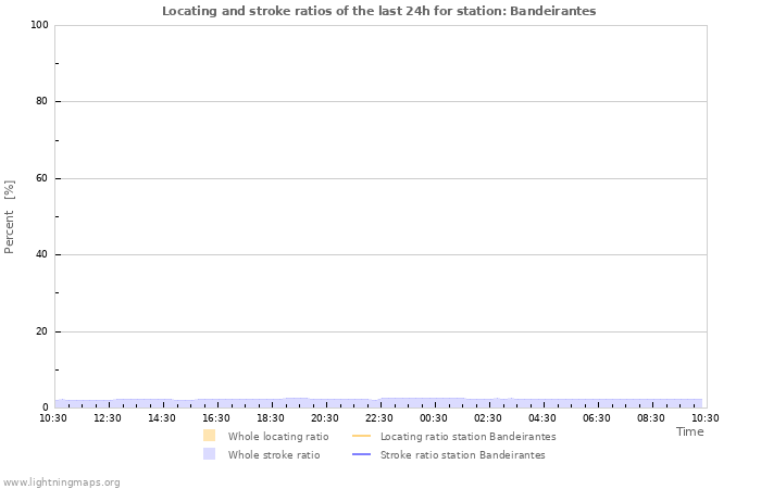 Grafikonok: Locating and stroke ratios