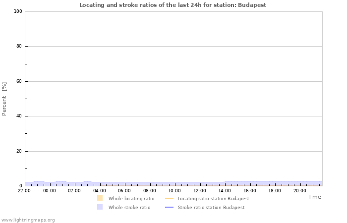 Grafikonok: Locating and stroke ratios