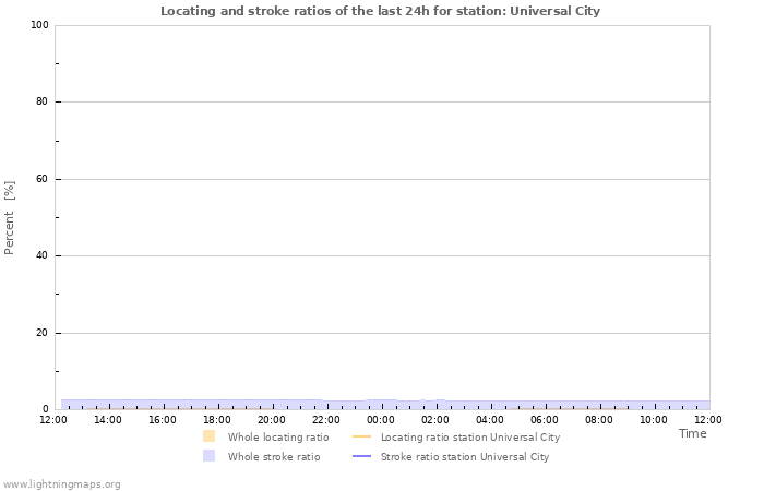 Grafikonok: Locating and stroke ratios