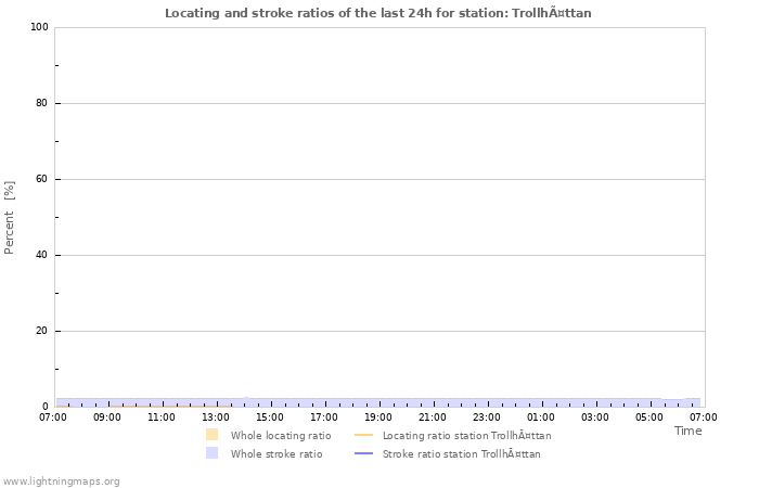 Grafikonok: Locating and stroke ratios