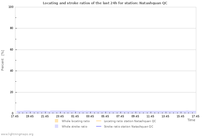 Grafikonok: Locating and stroke ratios