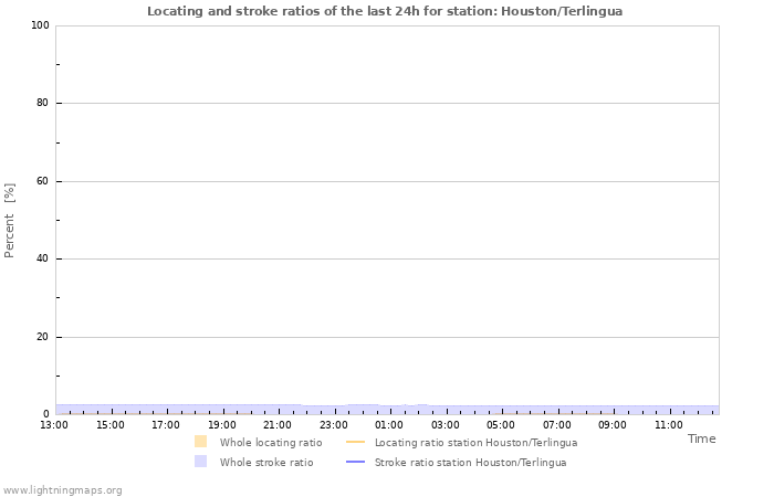 Grafikonok: Locating and stroke ratios