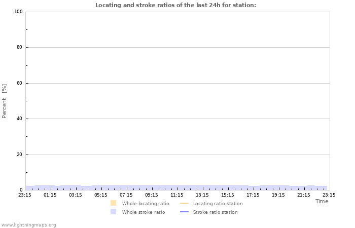 Grafikonok: Locating and stroke ratios