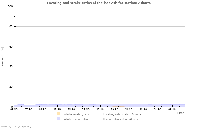 Grafikonok: Locating and stroke ratios