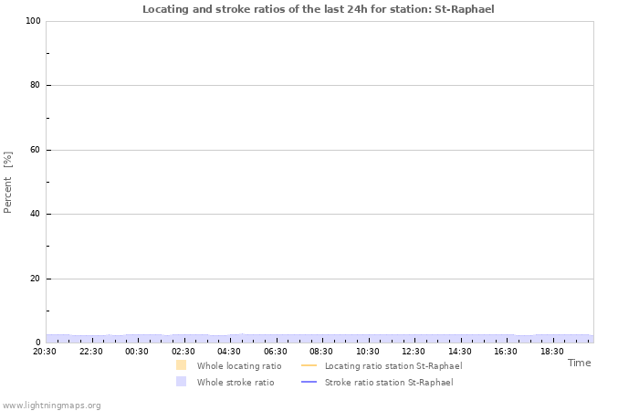 Grafikonok: Locating and stroke ratios