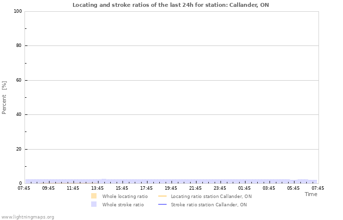 Grafikonok: Locating and stroke ratios