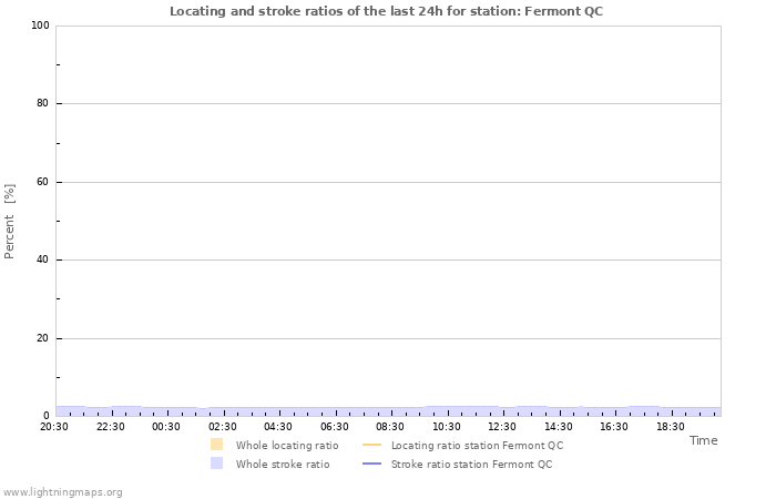 Grafikonok: Locating and stroke ratios