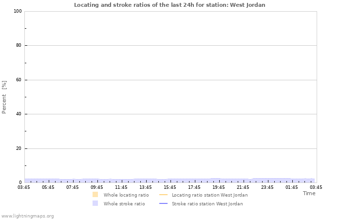 Grafikonok: Locating and stroke ratios