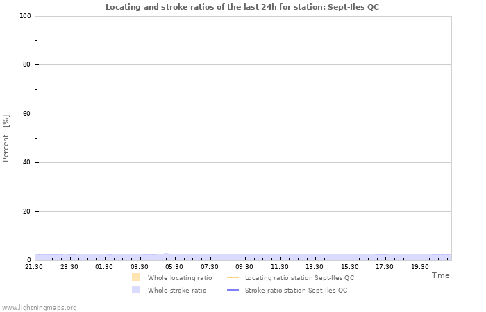 Grafikonok: Locating and stroke ratios