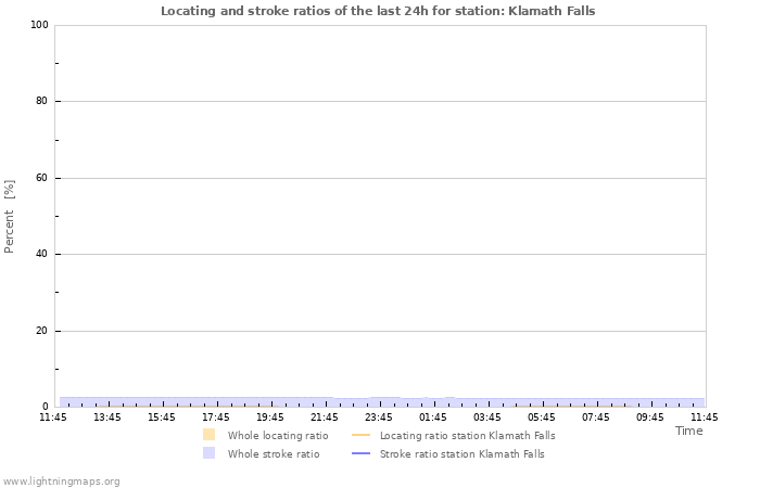 Grafikonok: Locating and stroke ratios