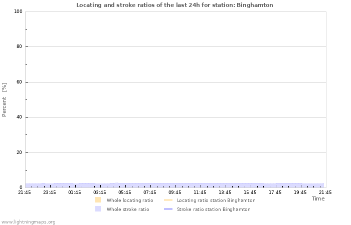 Grafikonok: Locating and stroke ratios