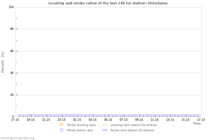 Grafikonok: Locating and stroke ratios