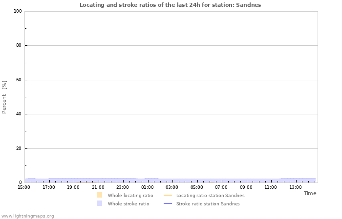 Grafikonok: Locating and stroke ratios