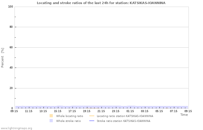 Grafikonok: Locating and stroke ratios