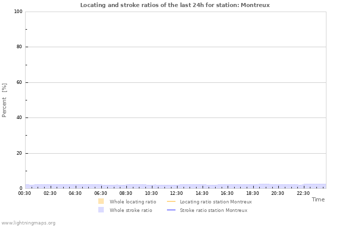 Grafikonok: Locating and stroke ratios