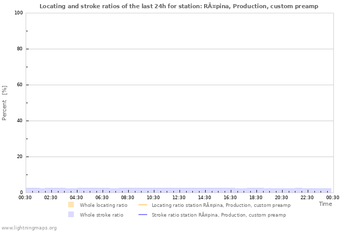 Grafikonok: Locating and stroke ratios