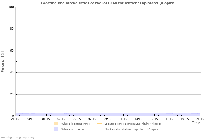 Grafikonok: Locating and stroke ratios