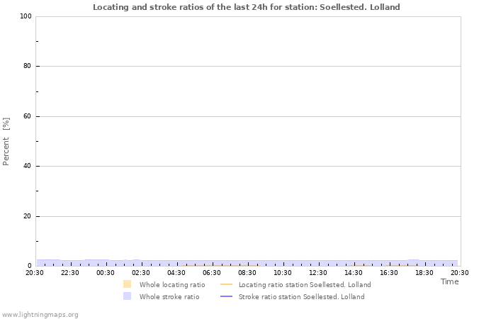 Grafikonok: Locating and stroke ratios