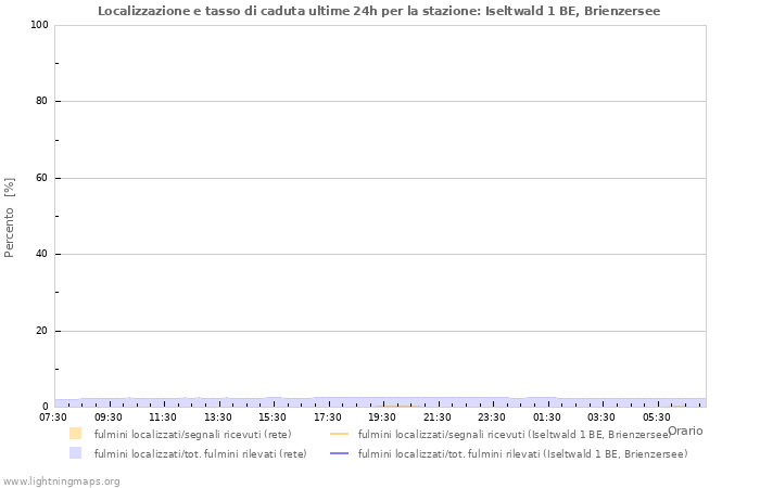 Grafico: Localizzazione e tasso di caduta