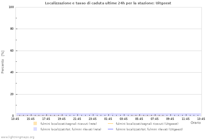 Grafico: Localizzazione e tasso di caduta