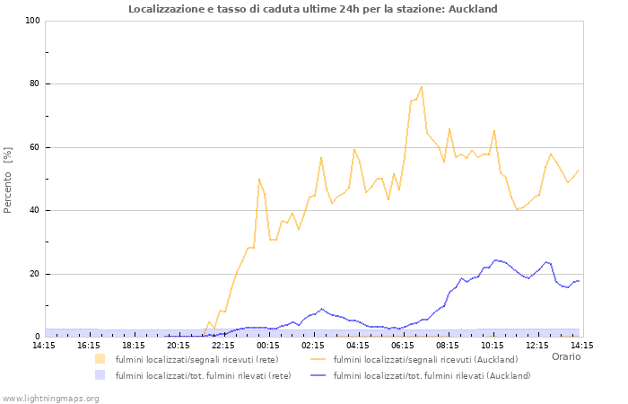 Grafico: Localizzazione e tasso di caduta