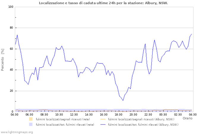 Grafico: Localizzazione e tasso di caduta