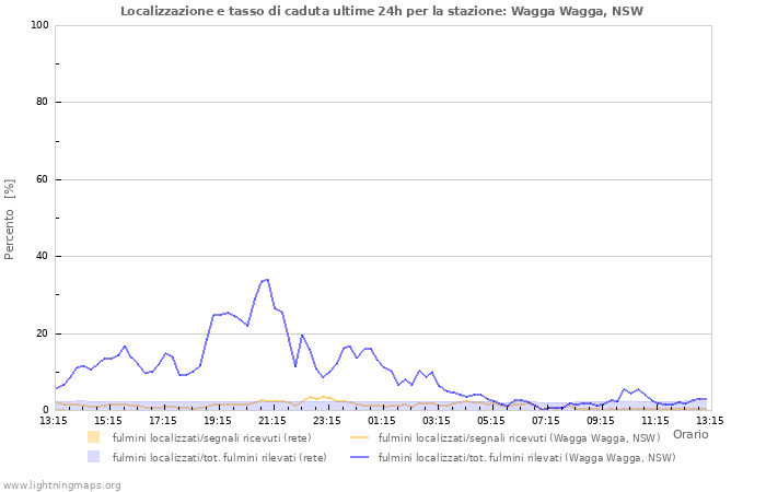 Grafico: Localizzazione e tasso di caduta