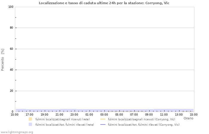 Grafico: Localizzazione e tasso di caduta