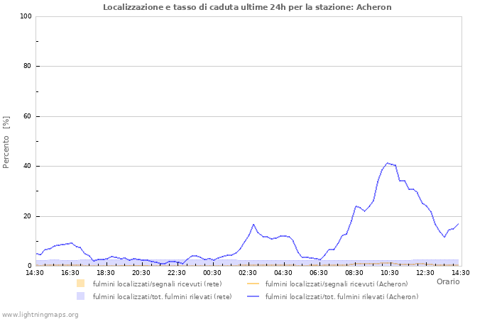 Grafico: Localizzazione e tasso di caduta