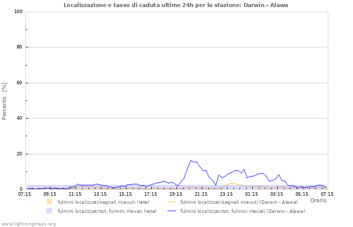 Grafico: Localizzazione e tasso di caduta