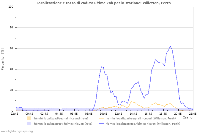 Grafico: Localizzazione e tasso di caduta