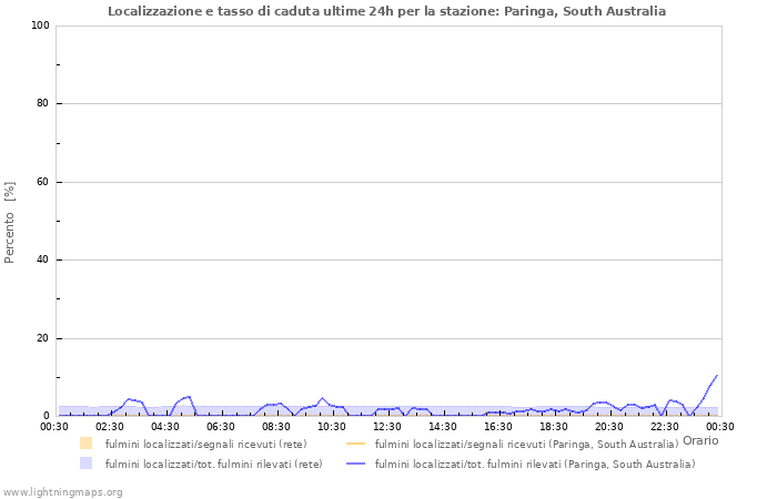 Grafico: Localizzazione e tasso di caduta