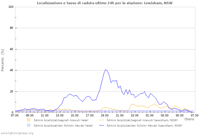 Grafico: Localizzazione e tasso di caduta