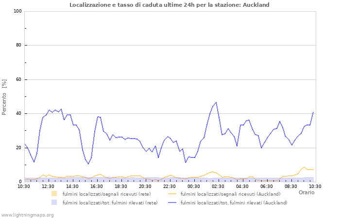 Grafico: Localizzazione e tasso di caduta