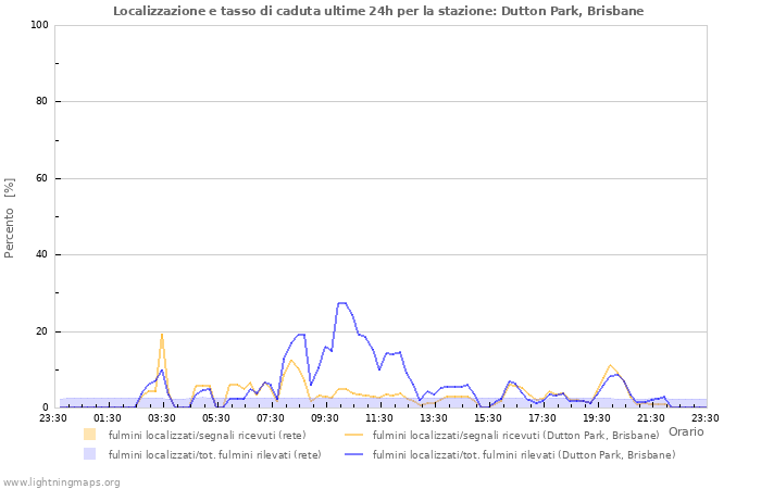 Grafico: Localizzazione e tasso di caduta