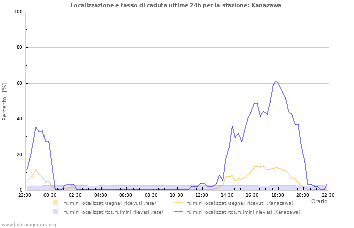 Grafico: Localizzazione e tasso di caduta