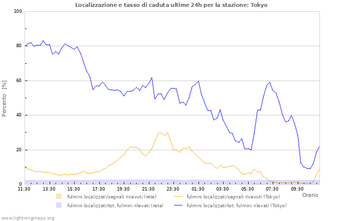 Grafico: Localizzazione e tasso di caduta