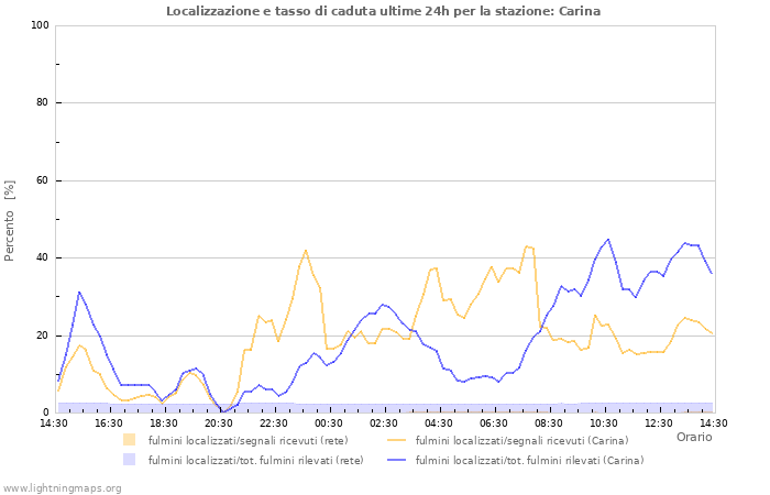 Grafico: Localizzazione e tasso di caduta