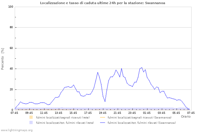 Grafico: Localizzazione e tasso di caduta