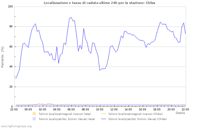 Grafico: Localizzazione e tasso di caduta